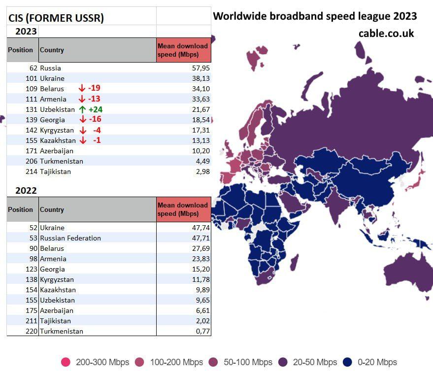 Узбекистан поднялся на 24 позиции в рейтинге скорости проводного Интернета